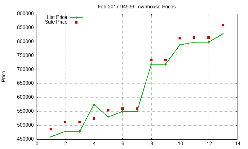 94536 Townhouses Just Sold 2017-02