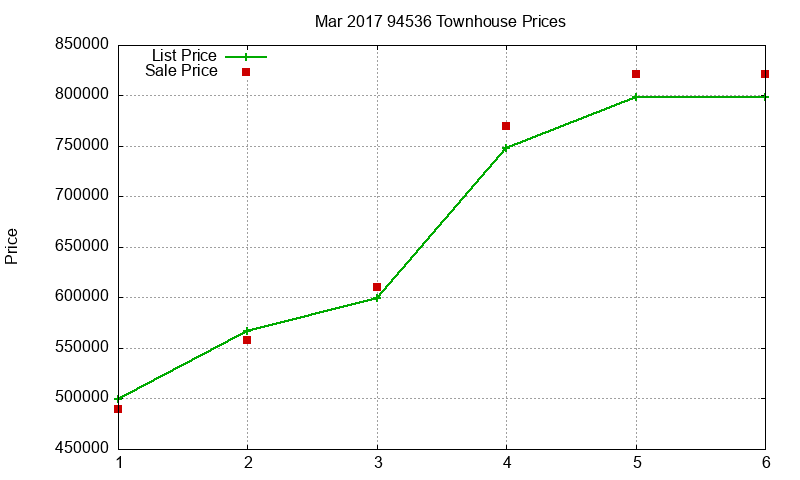 94536 Townhouses Just Sold 2017-03
