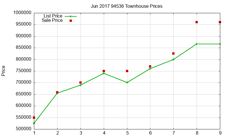 94536 Townhouses Just Sold 2017-06