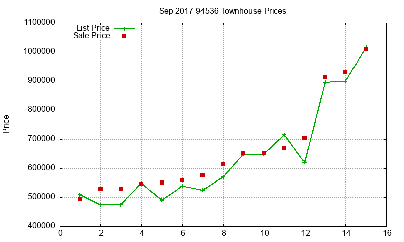 94536 Townhouses Just Sold 2017-09