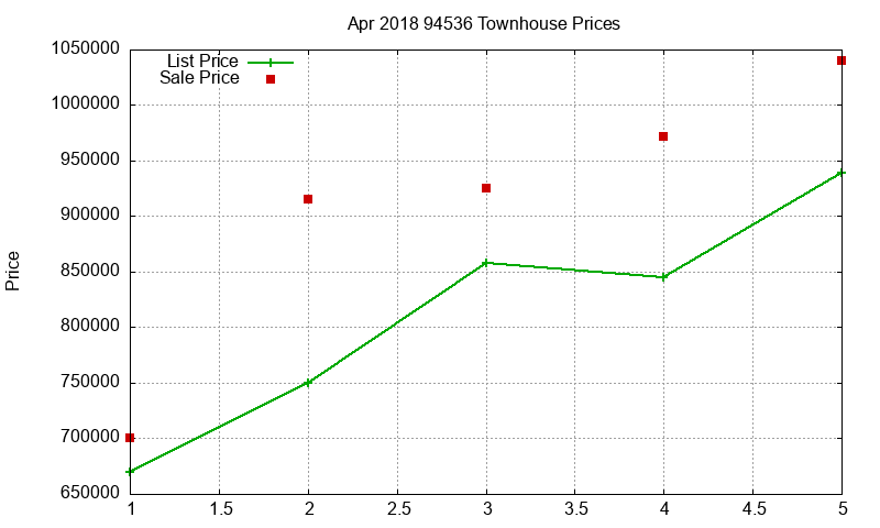 94536 Townhouses Just Sold 2018-04