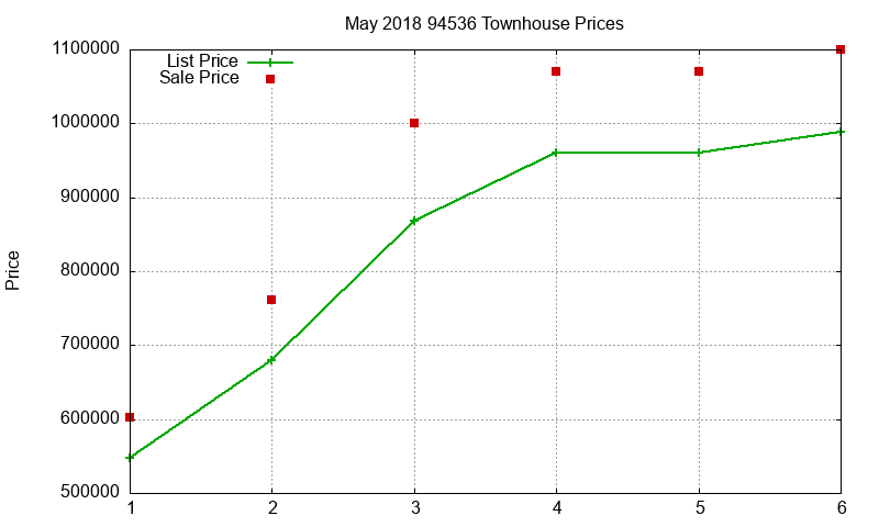 94536 Townhouses Just Sold 2018-05