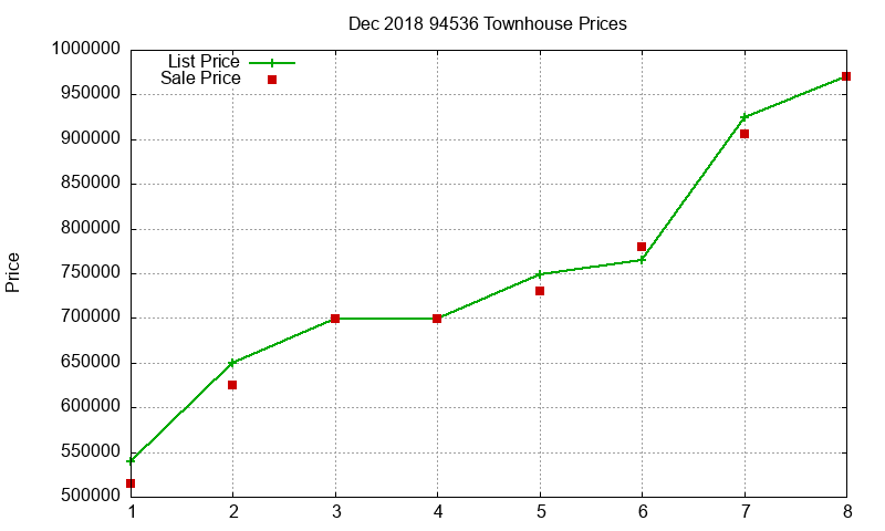 94536 Townhouses Just Sold 2018-12
