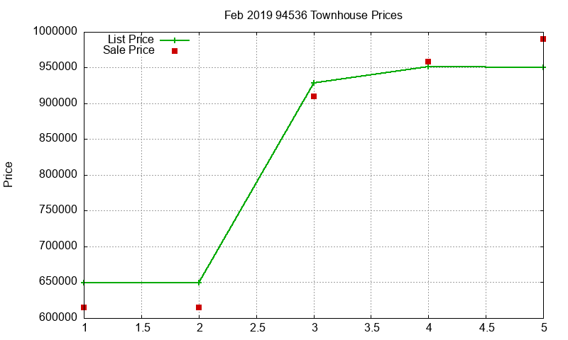 94536 Townhouses Just Sold 2019-02