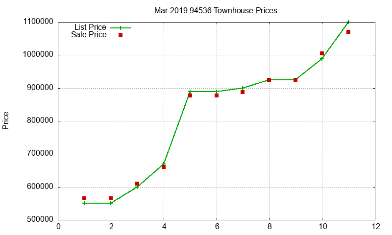 94536 Townhouses Just Sold 2019-03