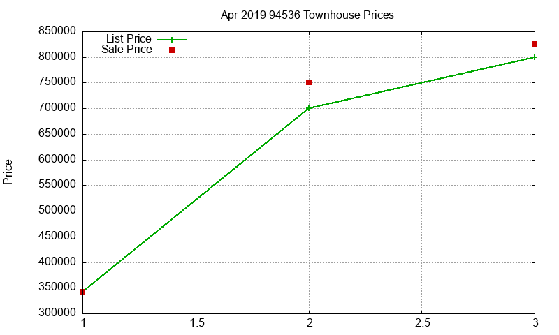 94536 Townhouses Just Sold 2019-04