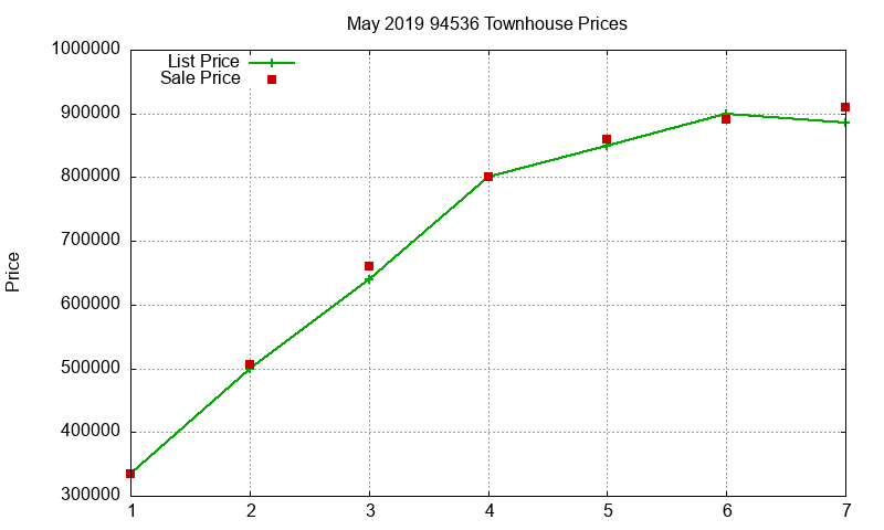 94536 Townhouses Just Sold 2019-05