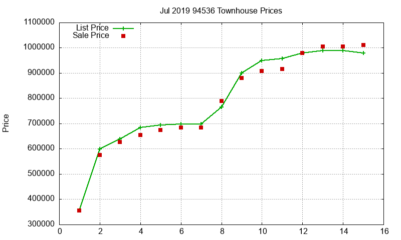 94536 Townhouses Just Sold 2019-07