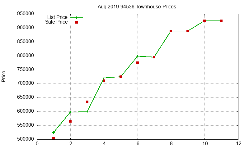 94536 Townhouses Just Sold 2019-08