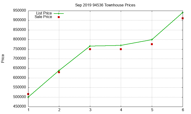 94536 Townhouses Just Sold 2019-09