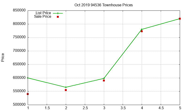 94536 Townhouses Just Sold 2019-10