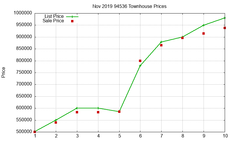 94536 Townhouses Just Sold 2019-11