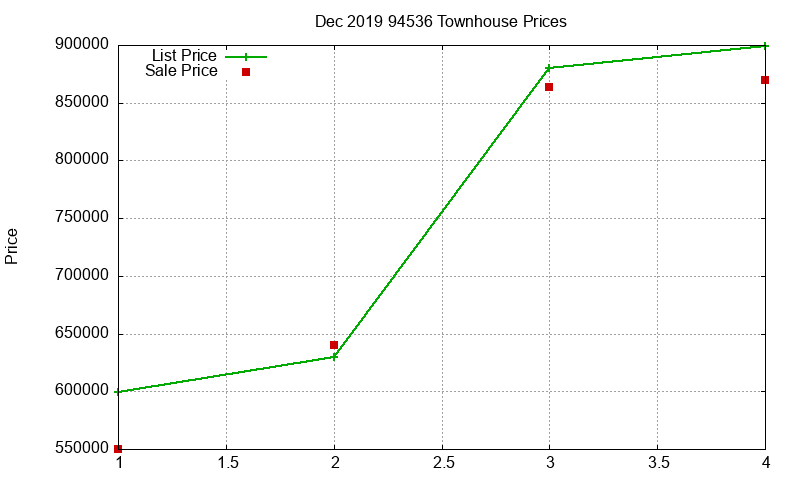 94536 Townhouses Just Sold 2019-12