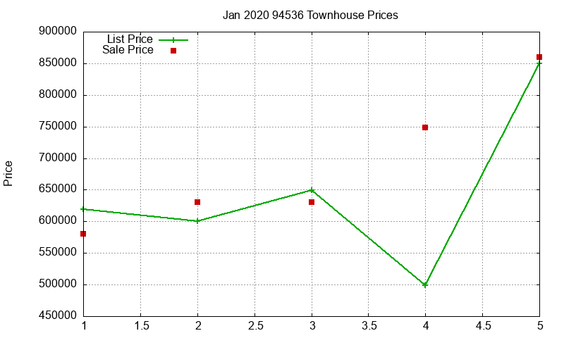 94536 Townhouses Just Sold 2020-01