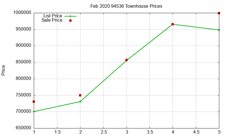 94536 Townhouses Just Sold 2020-02
