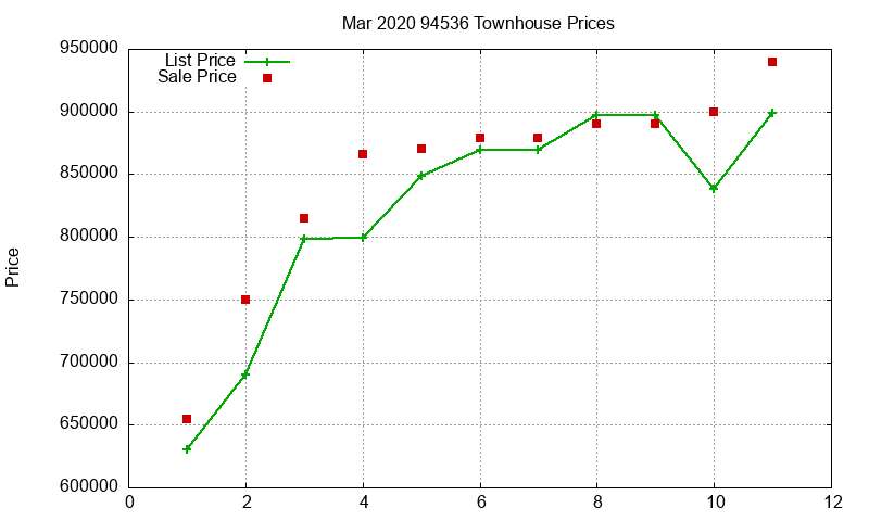 94536 Townhouses Just Sold 2020-03