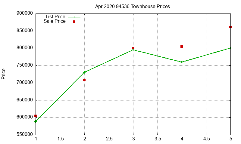 94536 Townhouses Just Sold 2020-04