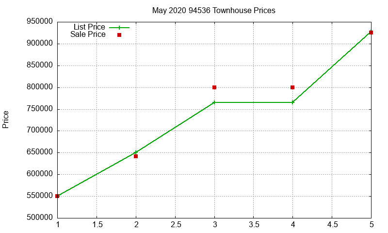 94536 Townhouses Just Sold 2020-05