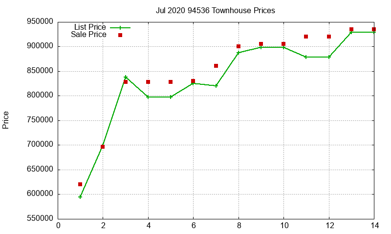 94536 Townhouses Just Sold 2020-07