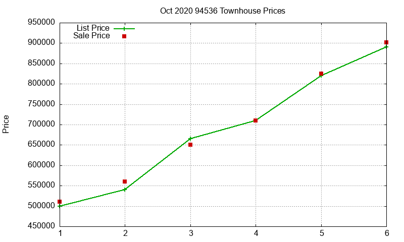 94536 Townhouses Just Sold 2020-10