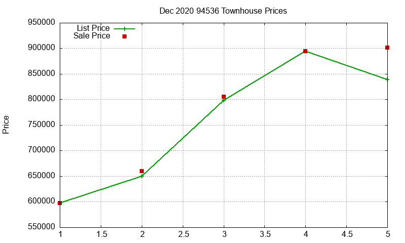 94536 Townhouses Just Sold 2020-12