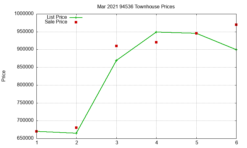 94536 Townhouses Just Sold 2021-03