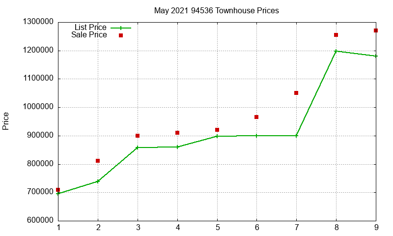 94536 Townhouses Just Sold 2021-05