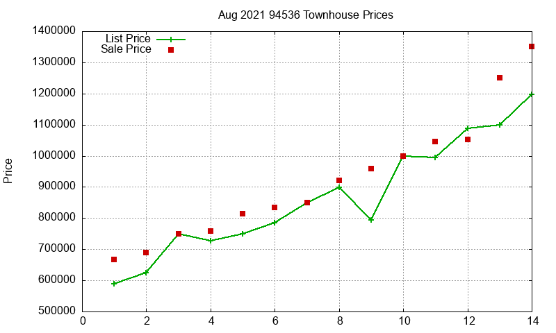 94536 Townhouses Just Sold 2021-08