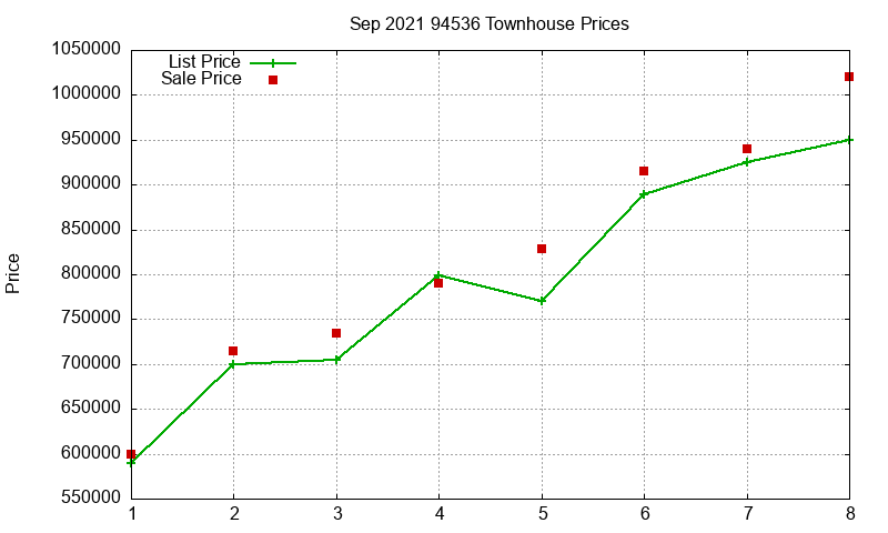 94536 Townhouses Just Sold 2021-09