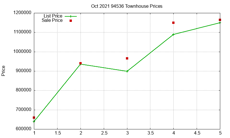 94536 Townhouses Just Sold 2021-10