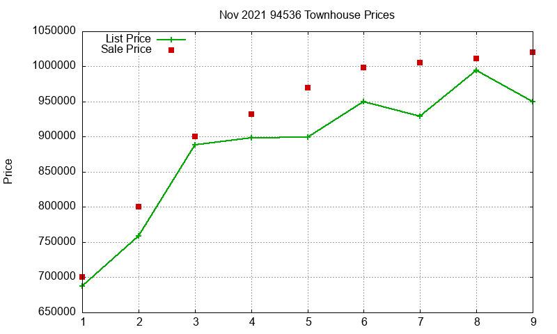 94536 Townhouses Just Sold 2021-11