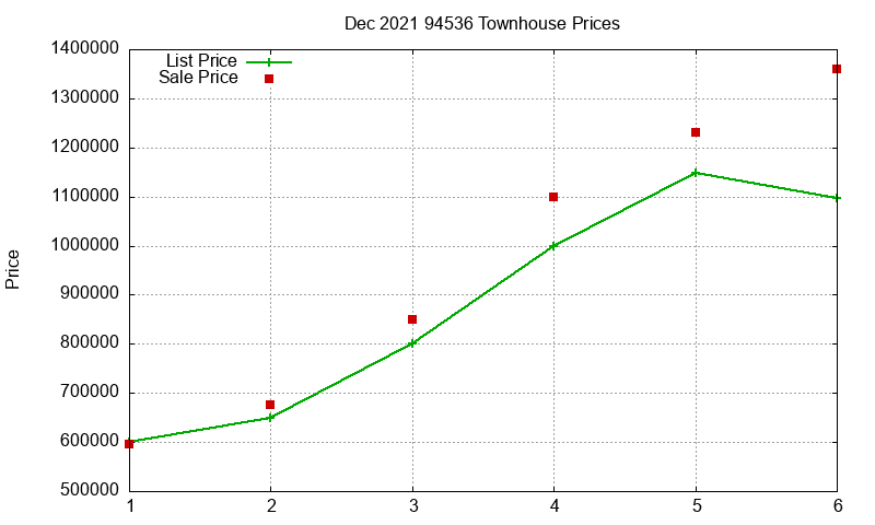 94536 Townhouses Just Sold 2021-12