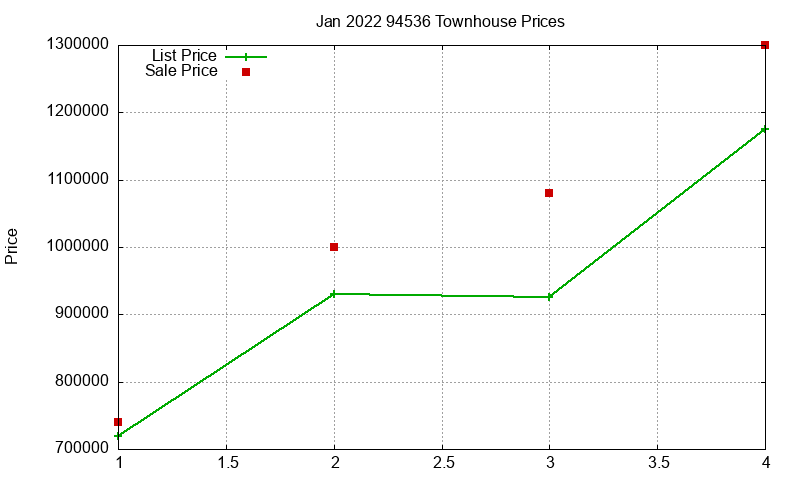 94536 Townhouses Just Sold 2022-01