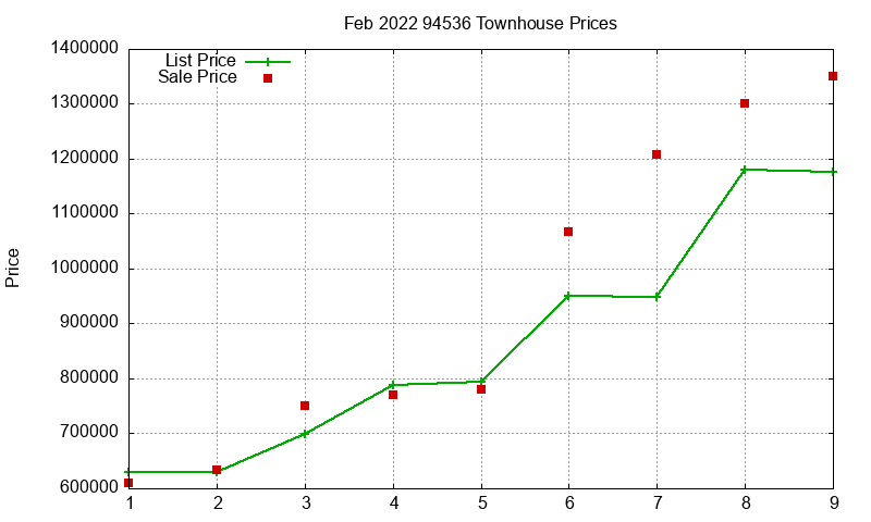 94536 Townhouses Just Sold 2022-02