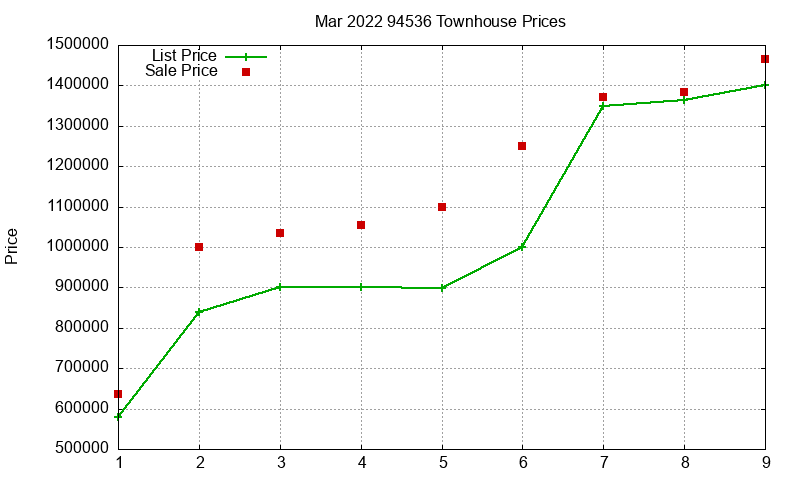 94536 Townhouses Just Sold 2022-03