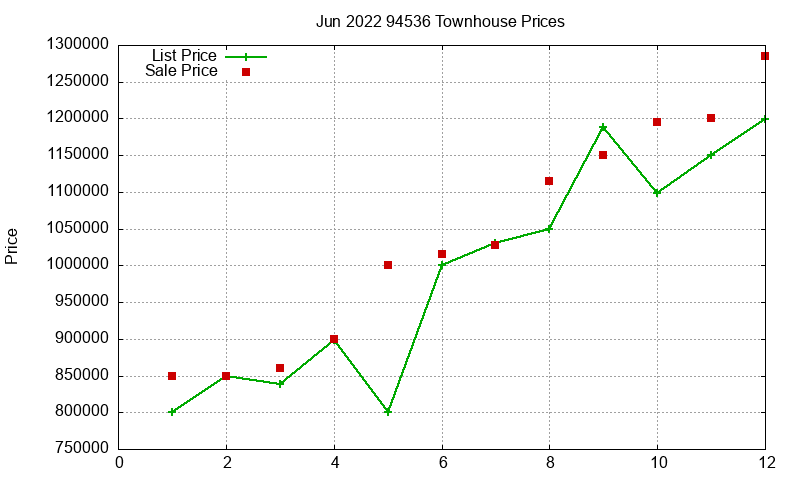 94536 Townhouses Just Sold 2022-06