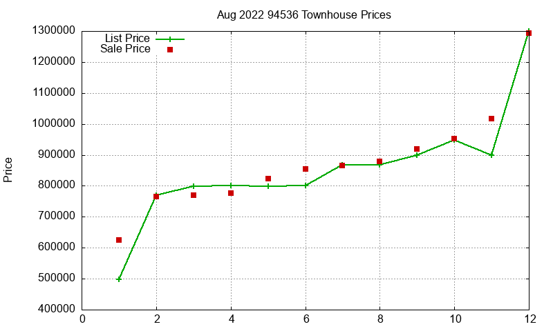 94536 Townhouses Just Sold 2022-08