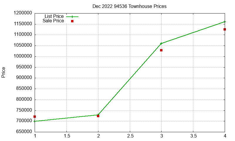 94536 Townhouses Just Sold 2022-12