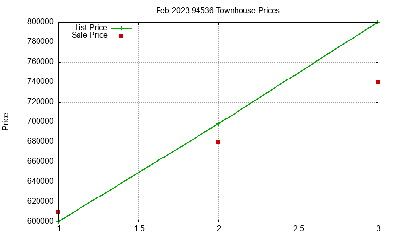 94536 Townhouses Just Sold 2023-02