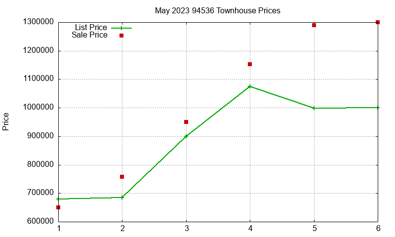 94536 Townhouses Just Sold 2023-05