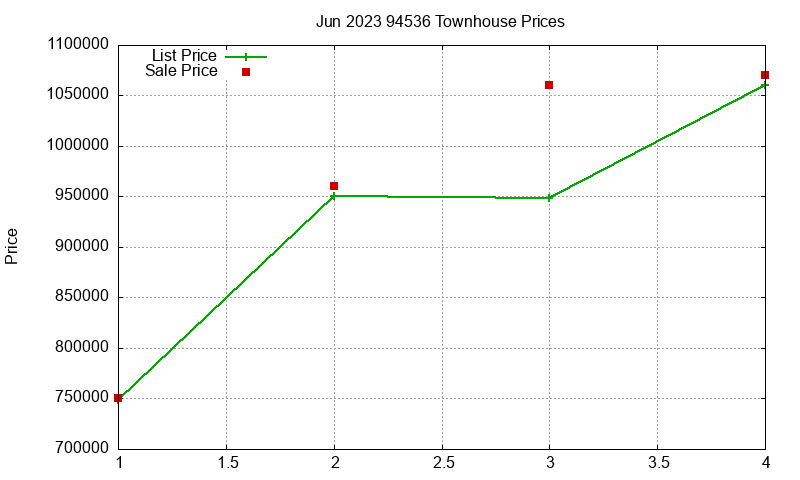 94536 Townhouses Just Sold 2023-06