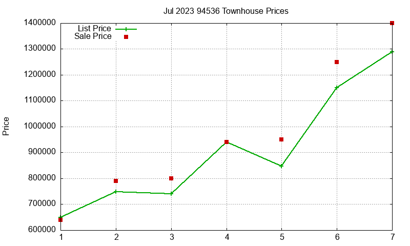 94536 Townhouses Just Sold 2023-07
