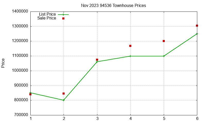 94536 Townhouses Just Sold 2023-11