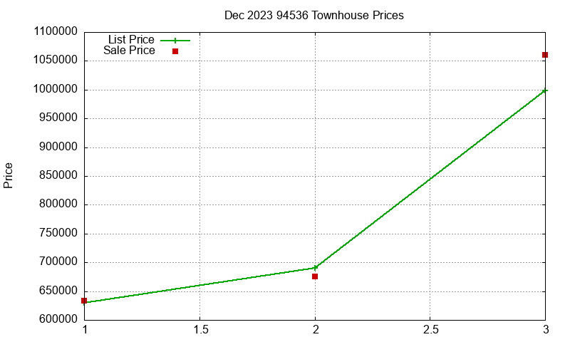 94536 Townhouses Just Sold 2023-12