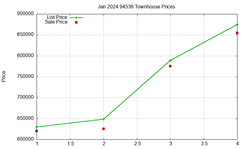 94536 Townhouses Just Sold 2024-01