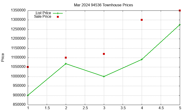 94536 Townhouses Just Sold 2024-03