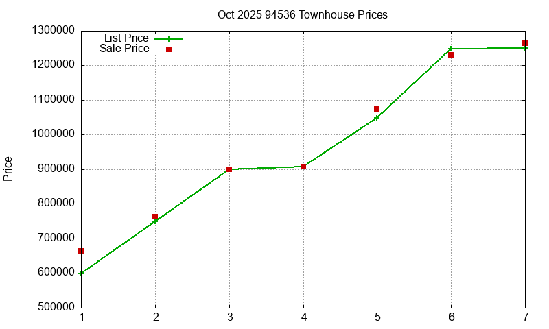 94536 Townhouses Just Sold 2025-10