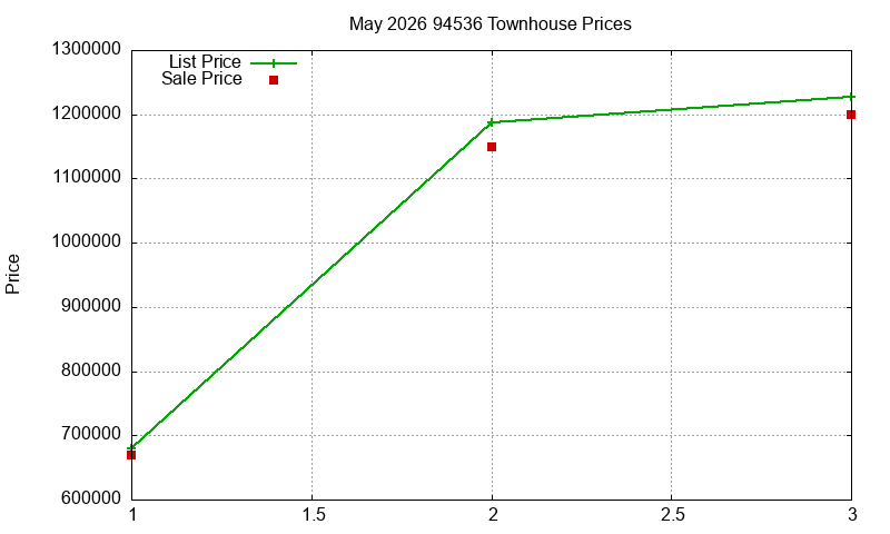 94536 Townhouses Just Sold 2026-05