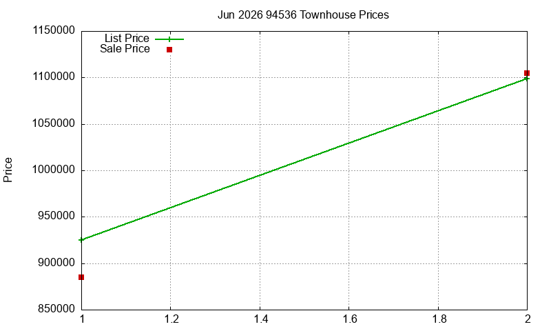 94536 Townhouses Just Sold 2026-06