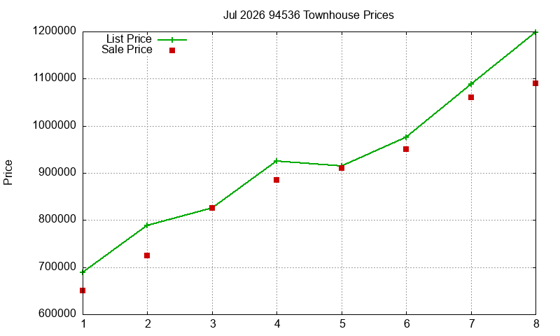 94536 Townhouses Just Sold 2026-07